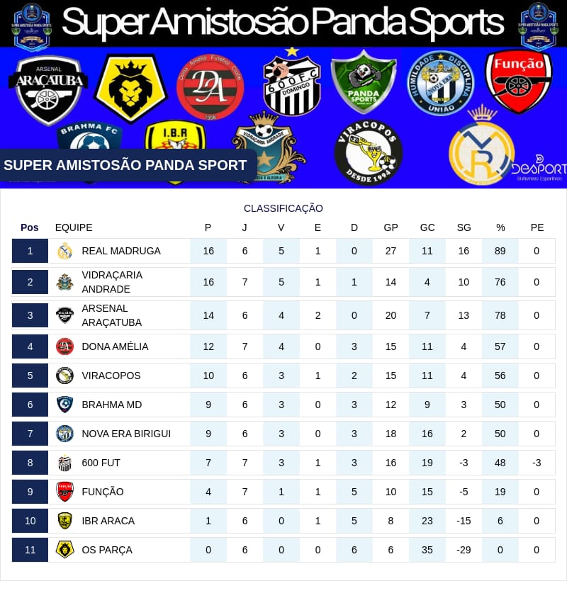 8 rodada do Super Amistosão Panda Sports acontece nesse domingo